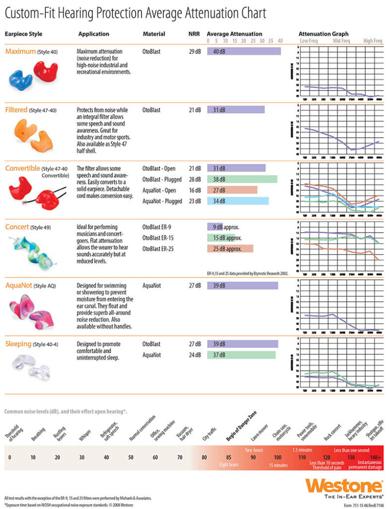 DefendEar_Attenuation_Chart_07_2014.indd Watauga Hearing